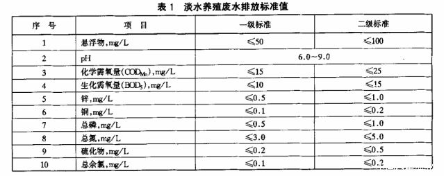2007年版的淡水池塘养殖水排放要求